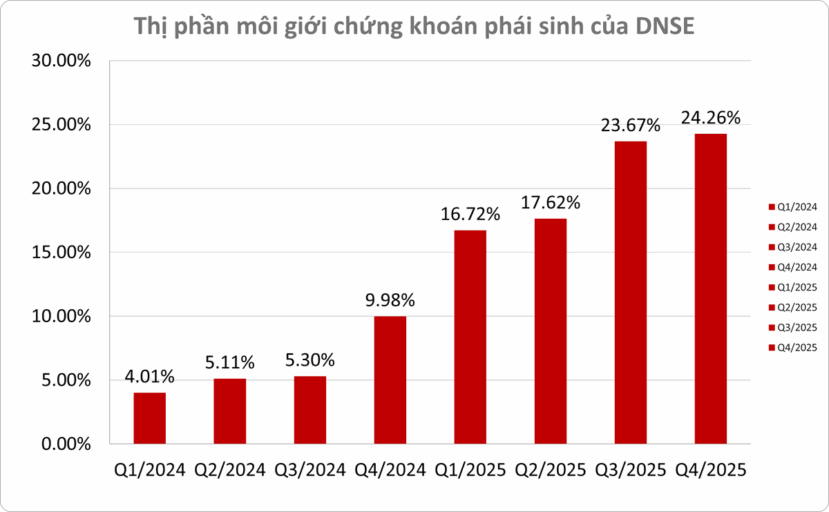 Thị phần môi giới chứng khoán phái sinh của DNSE bứt phá từ 0% lên gần 24% chỉ sau hơn 2 năm từ khi gia nhập thị trường phái sinh.