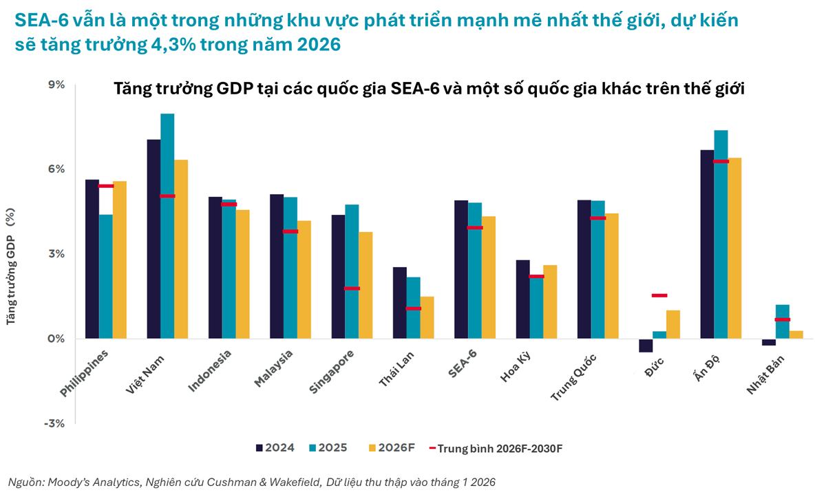 Nguồn: Cushman &amp; Wakefield.