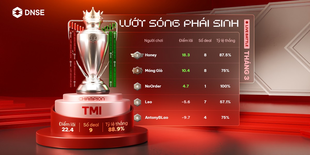 Bảng xếp hạng cuộc thi Live Battle – Lướt sóng phái sinh tháng 3 của DNSE. Bảng xếp hạng cuộc thi Live Battle – Lướt sóng phái sinh tháng 3 của DNSE.