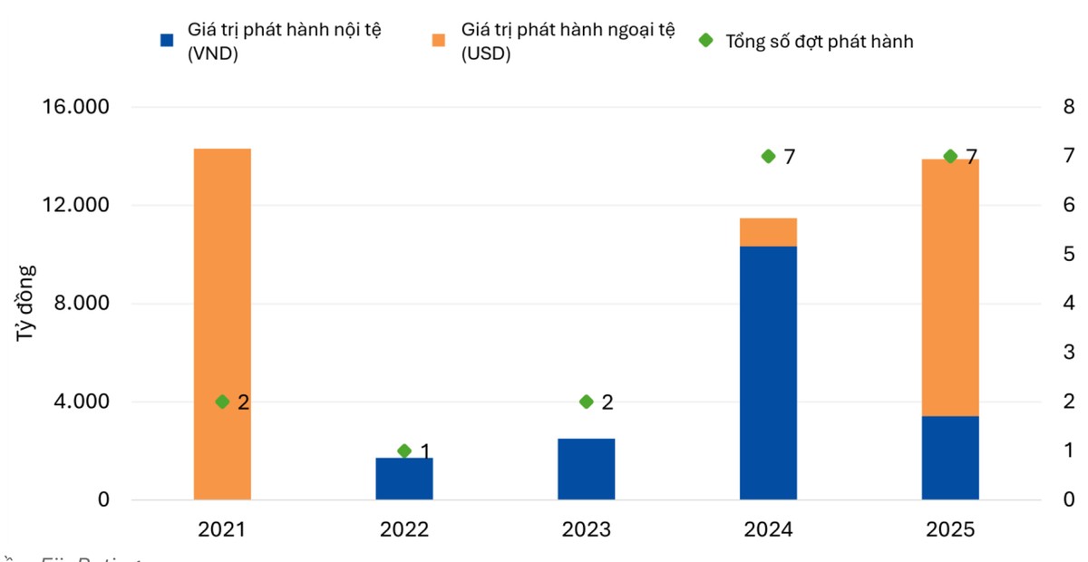 Giá trị phát hành trái phiếu xanh nội tệ và ngoại tệ giai đoạn 2021 - 2025. Nguồn: FiinRatings.