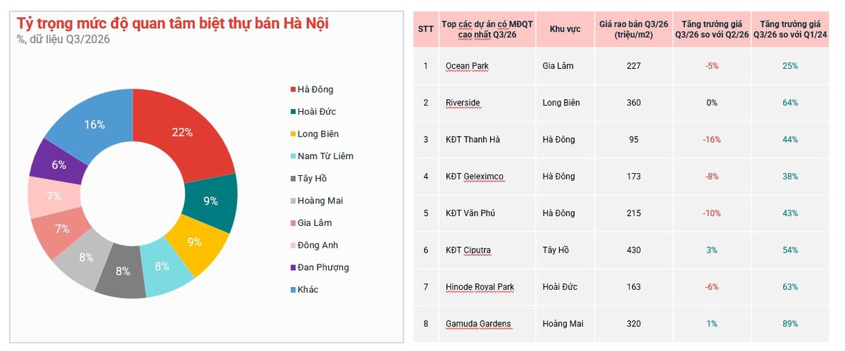 Biệt thự tại Hà Đông thu hút sự quan tâm lớn trong quý III/2026. Nguồn: Batdongsan.com.vn.