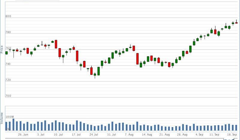 Chứng khoán phái sinh: Sau 18 phiên lãi trên 70% ảnh 1