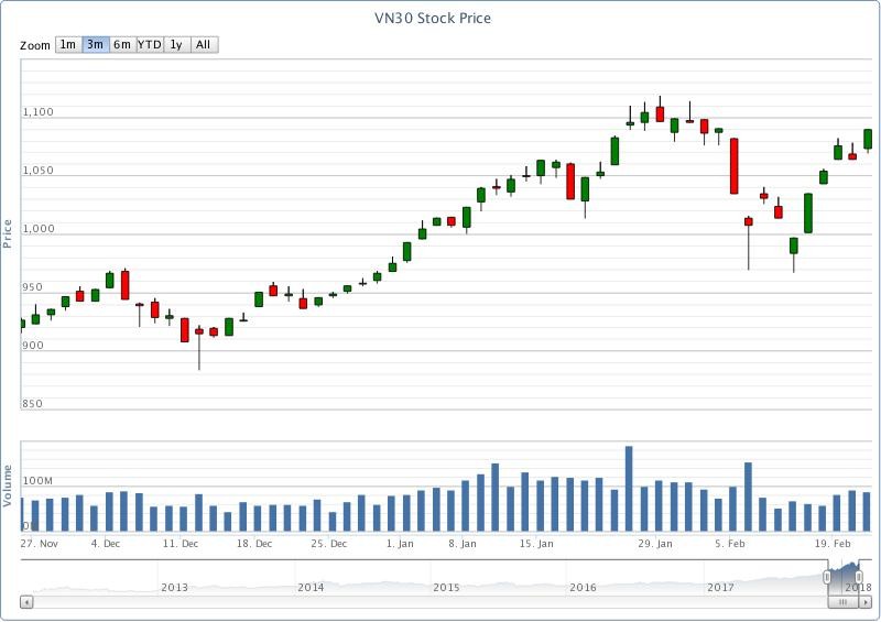 Chứng khoán phái sinh tuần qua: Mua may bán đắt! ảnh 1