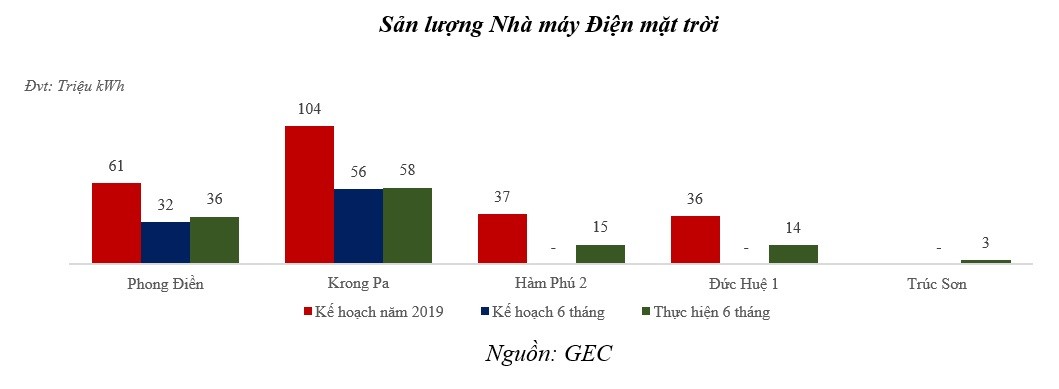 Điện Gia Lai (GEC) hoàn thành 2/3 chặng đường lợi nhuận trước thuế chỉ trong 6 tháng đầu năm 2019 ảnh 1