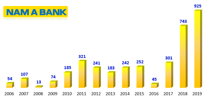 Lợi nhuận trước thuế qua các năm của Nam A Bank (đơn vị: tỷ đồng)