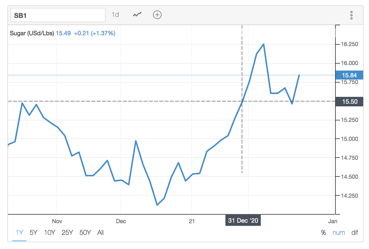 Giá đường thô trên ICE đang ở vùng cao nhất kể từ tháng 11/2020, chỉ trong hai tuần, giá đã tiến lên kỷ lục mới của quý IV/2020. Trong phiên giao dịch ngày 6/1/2021, giá đường có lúc lên tới 16.25 cent/lbs (tương ứng 0,36 USD/kg). Nguồn: Tradingeconomics.com.