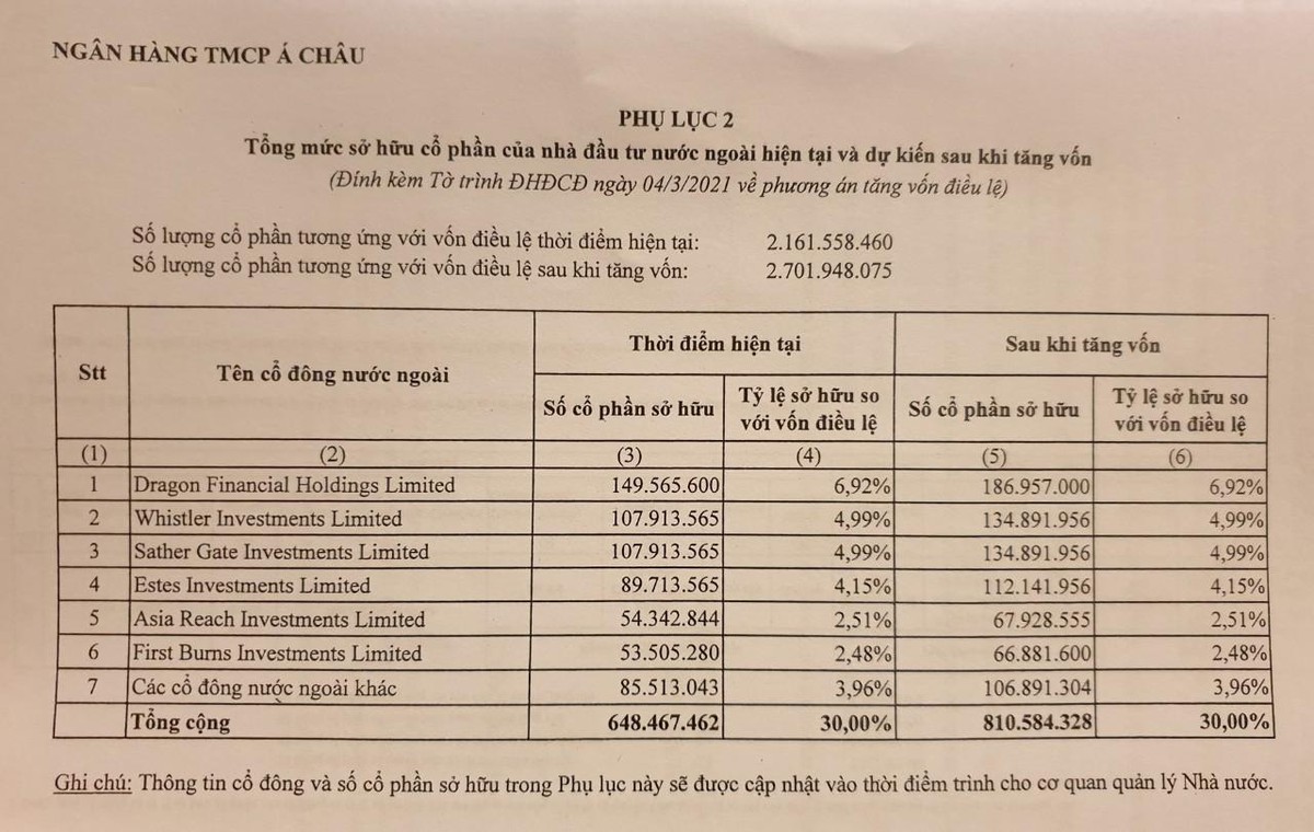 Tỷ lệ sở hữu của các nhà đầu tư nước ngoài tại ACB. Tỷ lệ sở hữu của các nhà đầu tư nước ngoài tại ACB.
