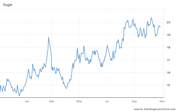 Giá đường hiện đang ở mức đỉnh 4 năm