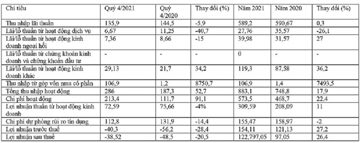 Kết quả kinh doanh hợp nhất quý 4/2021 của Saigonbank. Nguồn: Báo cáo tài chính hợp nhất quý IV/2021 của Saigonbank (đơn vị: tỷ đồng)