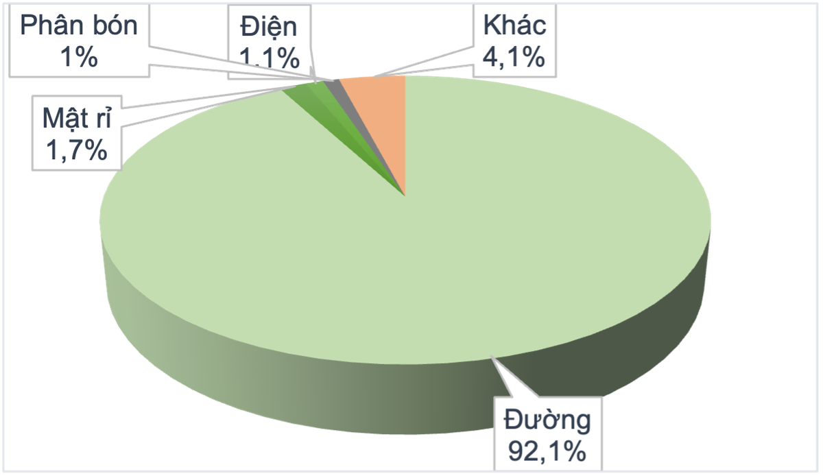 Cơ cấu doanh thu theo loại hình Sản phẩm 9 tháng đầu Niên độ 2022-2023 Nguồn: Báo cáo tài chính Quý 3 Niên độ 2022-2023 của TTC AgriS