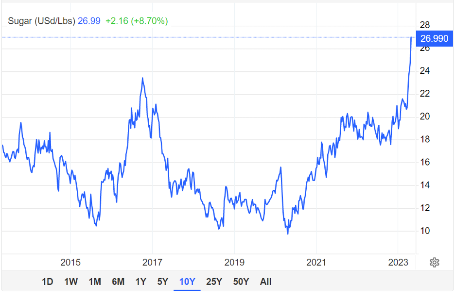 Giá đường đang đạt mức cao nhất trong hơn 1 thập kỷ Nguồn: tradingeconomics.com
