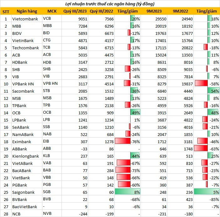 Lợi nhuận các ngân hàng quý III/2023