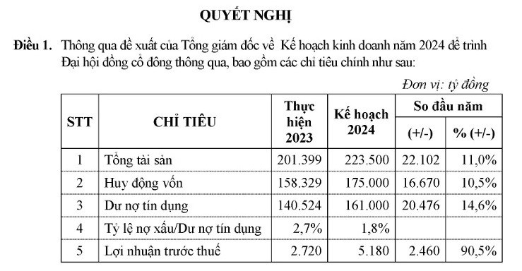 Eximbank (EIB): đặt kế hoạch lợi nhuận trước thuế gần 5.200 tỷ đồng cho năm 2024 Eximbank (EIB): đặt kế hoạch lợi nhuận trước thuế gần 5.200 tỷ đồng cho năm 2024