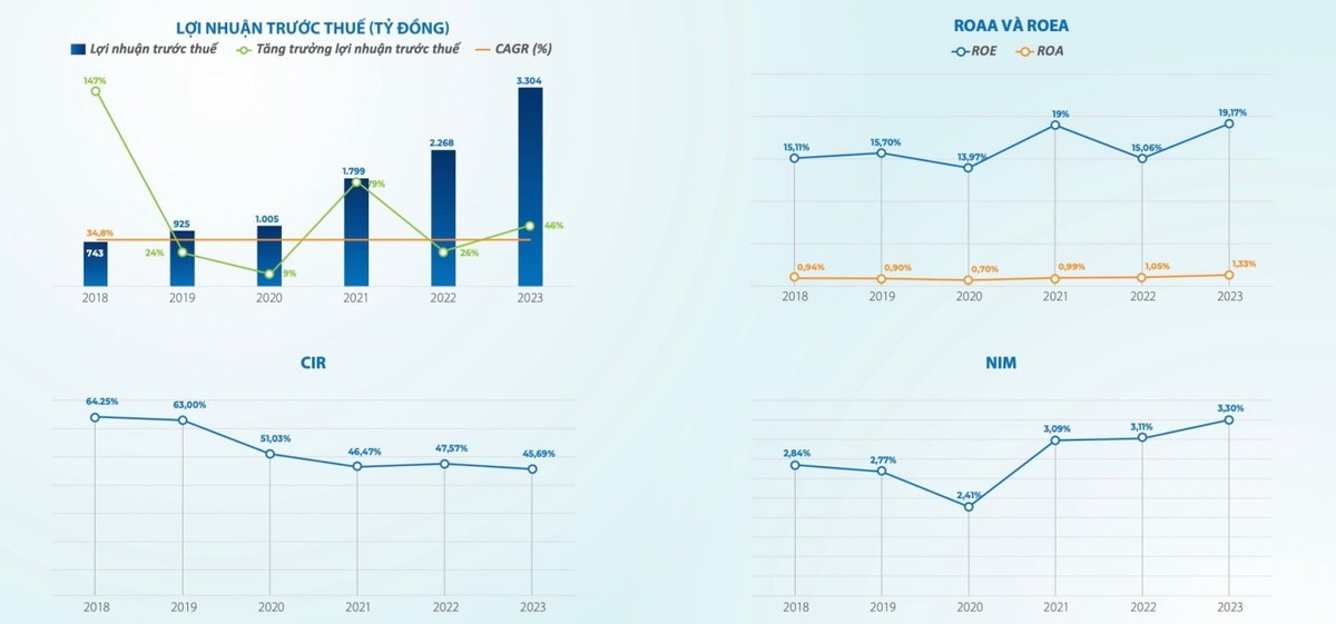 (Các chỉ tiêu hiệu quả hoạt động của Nam A Bank trong năm 2023)