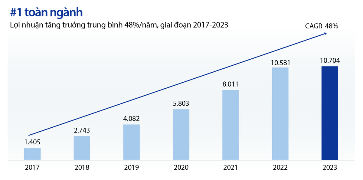 Tăng trưởng lợi nhuận VIB hàng năm, 2017-2023. Nguồn: Tài liệu ĐHĐCĐ thường niên 2024