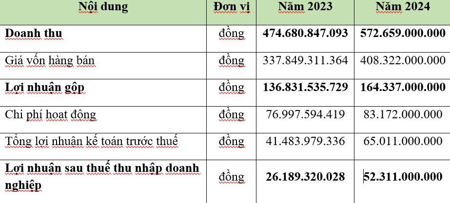 Nguồn: Tài liệu ĐHCĐ GC Food Nguồn: Tài liệu ĐHCĐ GC Food