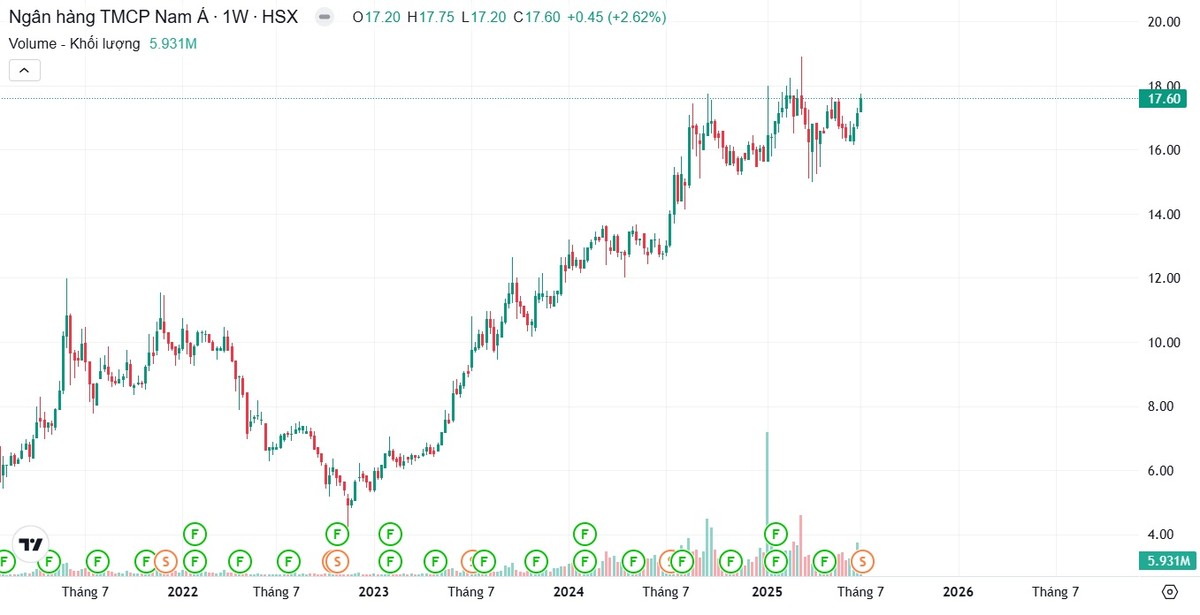 Giá cổ phiếu NAB có hiệu suất tăng trưởng tốt từ đầu năm 2025.