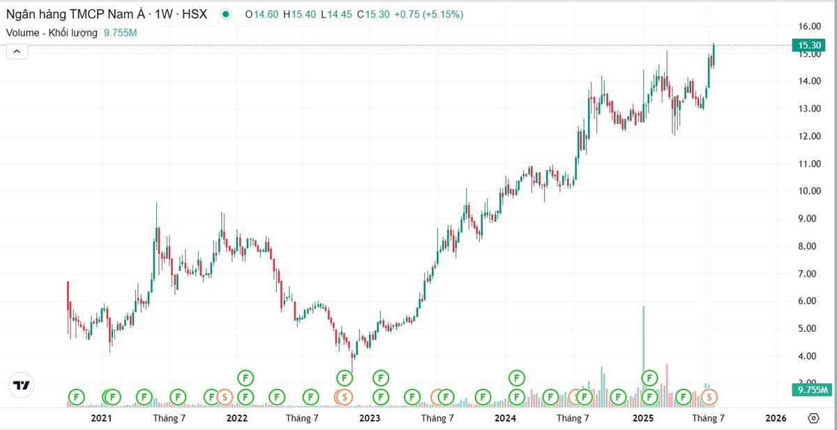 Vốn hóa Nam A Bank vượt đỉnh lịch sử Vốn hóa Nam A Bank vượt đỉnh lịch sử