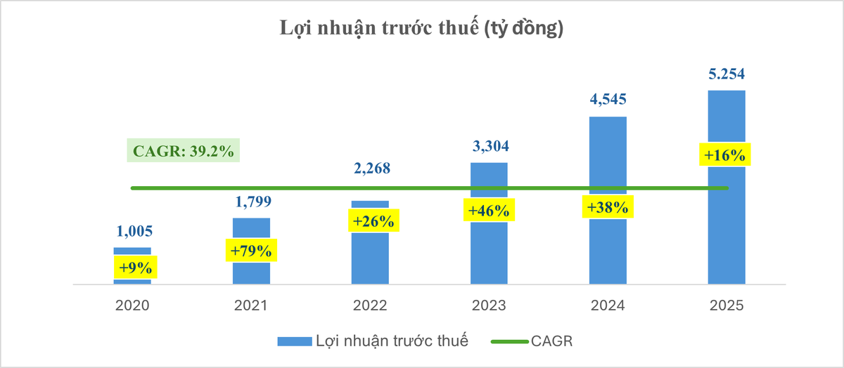 Nam A Bank (NAB): đạt 5.254 tỷ đồng lợi nhuận trước thuế, tăng 15,6% trong 2025
