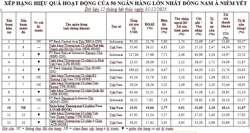 Ghi chú: NC = không thay đổi thứ hạng; NR = chưa được xếp hạng ở kỳ trước; ▼ = giảm thứ hạng so với kỳ trước.