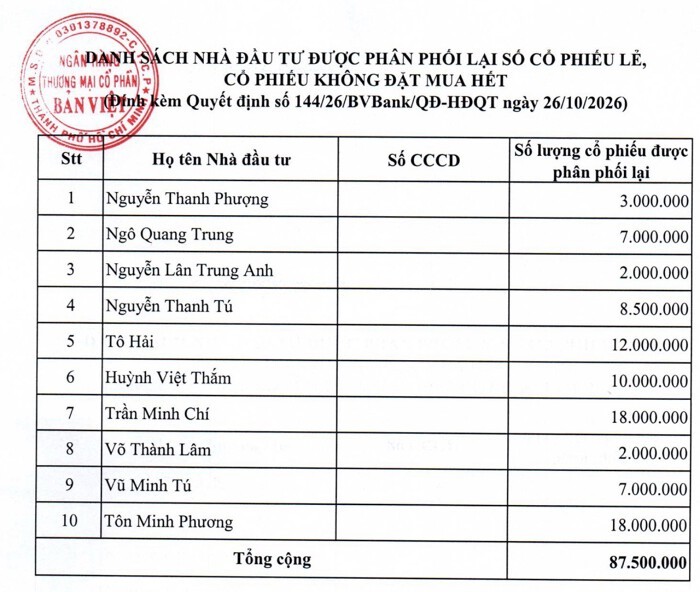 Nguồn: BVBank Nguồn: BVBank