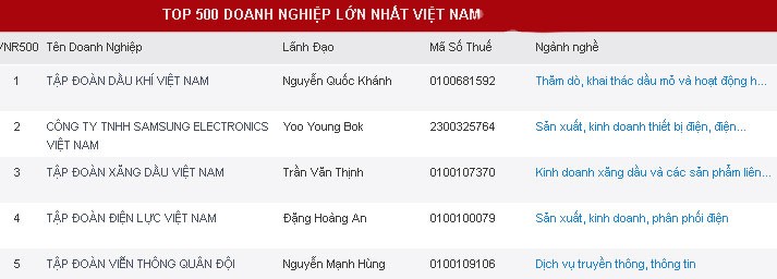 Vinamilk vẫn là doanh nghiệp tư nhân lớn nhất Việt Nam 2015 ảnh 1