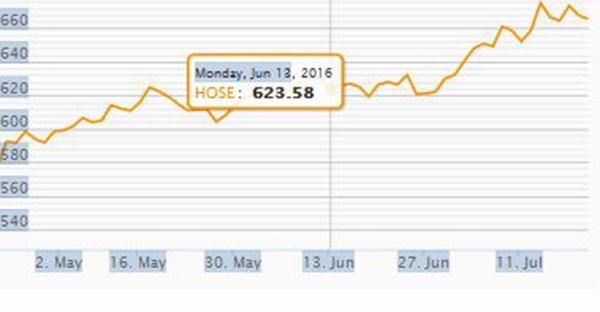 HSC lo ngại về margin cao kỷ lục, chứng khoán được định giá không rẻ ảnh 1