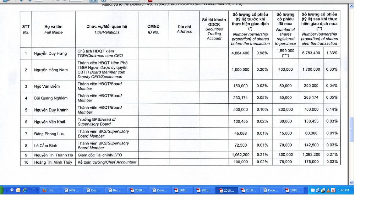 Chủ tịch Chứng khoán SSI (SSI) mua thêm gần 1,9 triệu cổ phiếu ESOP ảnh 1