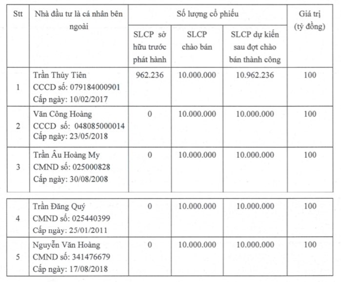 Landmark Holding (LMH) thông báo nới tỷ lệ sở hữu nước ngoài lên 100% ảnh 1