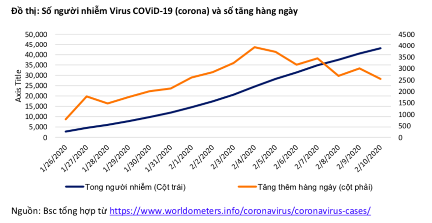 Kỳ vọng dịch COVID-19 tạo đỉnh, chứng khoán tạo đáy ảnh 2