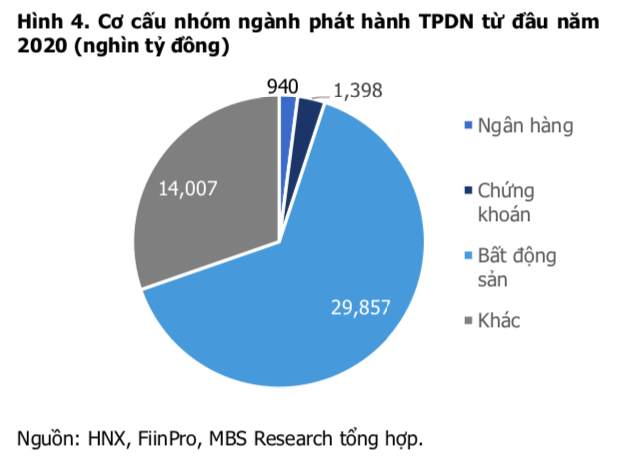 Doanh nghiệp bất động sản chiếm 63% lượng trái phiếu phát hành quý I và có lãi suất cao nhất ảnh 1