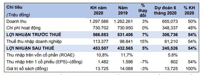 Năm 2020, Chứng khoán HSC (HCM) đặt kế hoạch lợi nhuận sau thuế 453 tỷ đồng ảnh 1