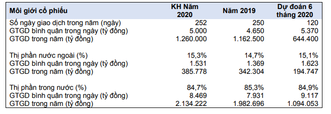 Năm 2020, Chứng khoán HSC (HCM) đặt kế hoạch lợi nhuận sau thuế 453 tỷ đồng ảnh 2