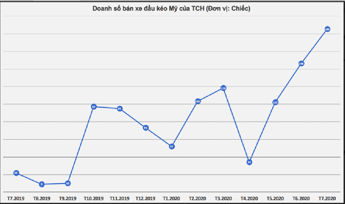 Doanh số bán xe đầu kéo Mỹ tiếp tục lập đỉnh mới trong tháng 7 ảnh 1