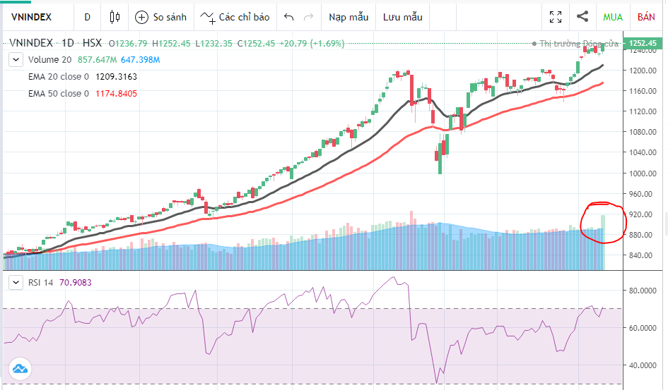 Giá trị giao dịch hôm nay (khoanh tròn) đột biến so với nhiều phiên trước