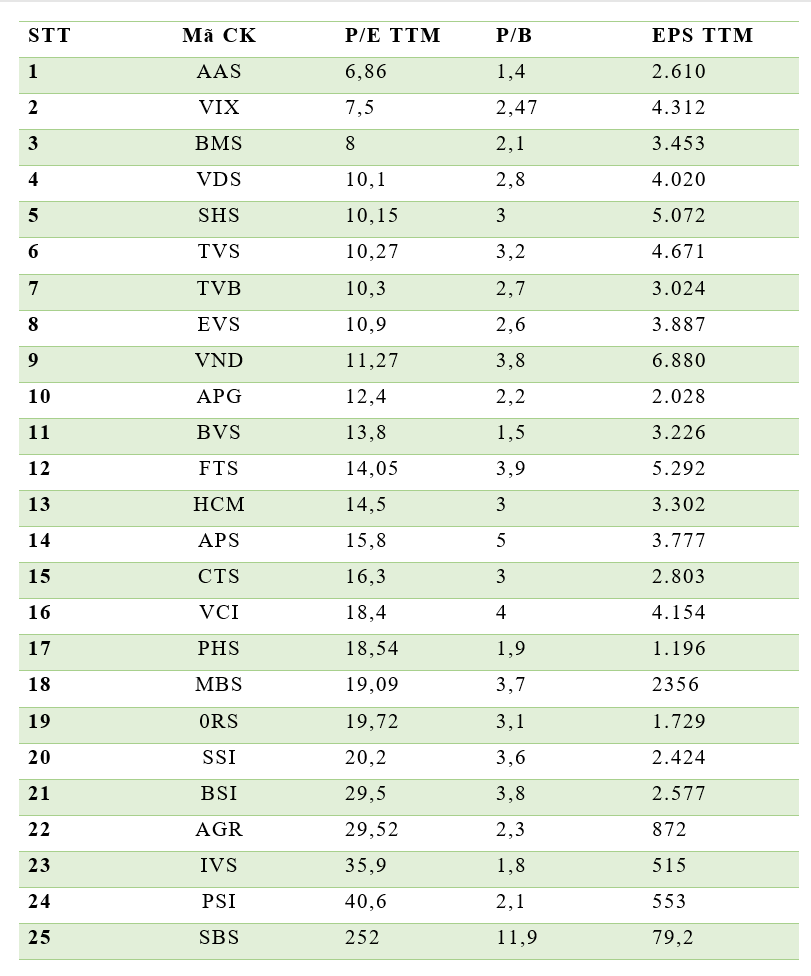 Chỉ số định giá công ty chứng khoán niêm yết có vốn điều lệ từ 500 tỷ đồng trở lên.