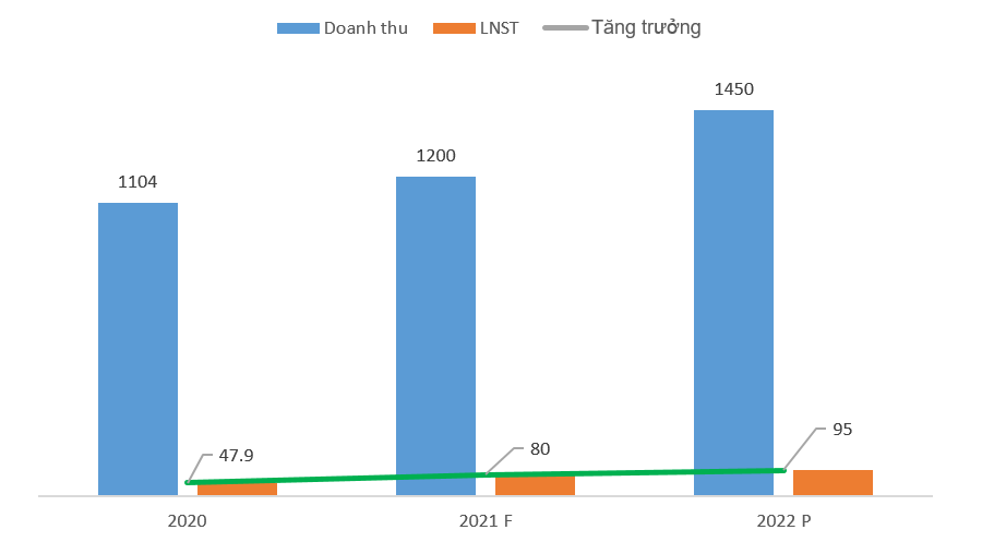 Tăng trưởng kết quả kinh doanh dự kiến qua các năm của ABS