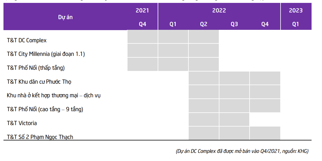 KHG sẽ tiếp tục xúc tiến đẩy mạnh đầu tư thêm các dự án phát triển bởi Tập đoàn T&amp;T