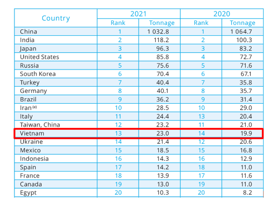 Vị trí của thép Việt trong Top 20 quốc gia có sản lượng thép thô lớn nhất thế giới