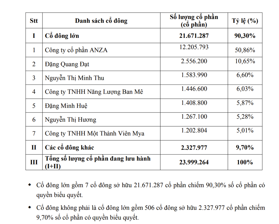 Cơ cấu cổ đông SIC thời điểm tháng 9/2021