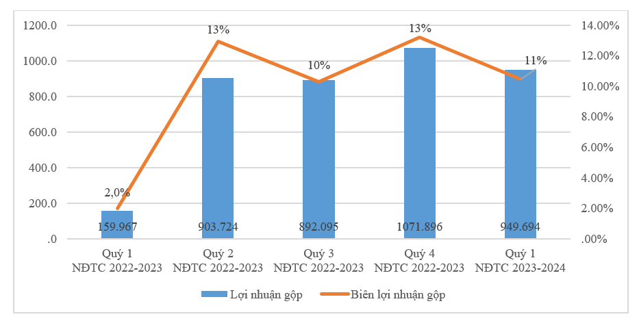 Biểu đồ lợi nhuận gộp (tỷ đồng) (cột bên trái) và biên lợi nhuận gộp (%) (cột bên phải) của HSG trong 5 quý liên tục