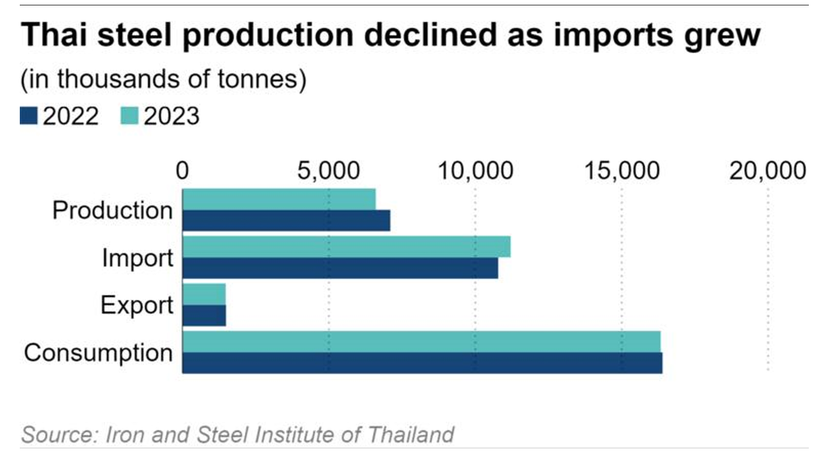 Sản xuất thép của Thái Lan 2 năm gần đây suy giảm vì sự tăng trưởng ồ ạt của thép nhập khẩu