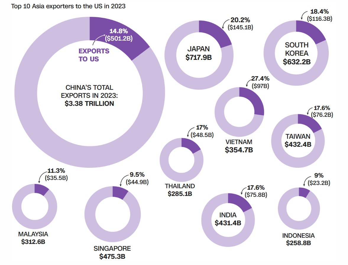 10 nhà xuất khẩu hàng đầu châu Á sang Hoa Kỳ năm 2023