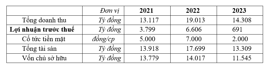 Kết quả hoạt động nổi bật giai đoạn 3 năm gần đây 2021-2023 của PVFCCo