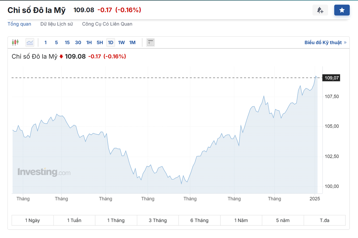 Nguồn Investing.com