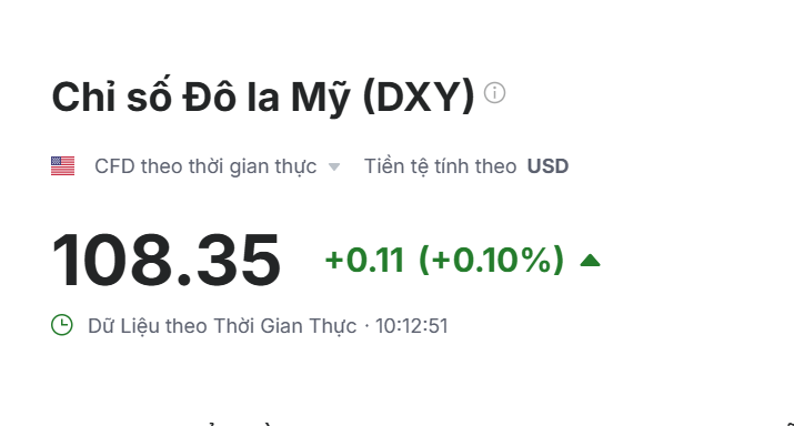 Chỉ số DXY đã giảm sau khi vượt 109 điểm tiến sát mốc 110 điểm