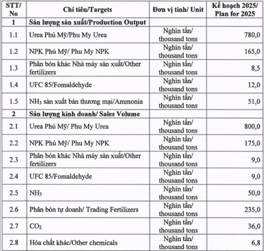 Chỉ tiêu sản xuất kinh doanh của Phú Mỹ năm 2025