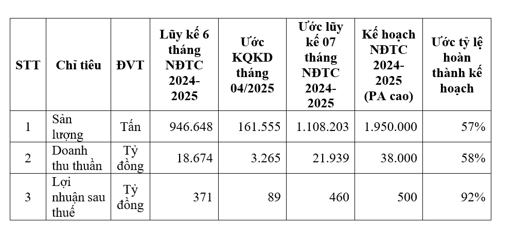 Kết quả kinh doanh tháng 4 và lũy kế 7 tháng đầu niên độ tài chính của HSG