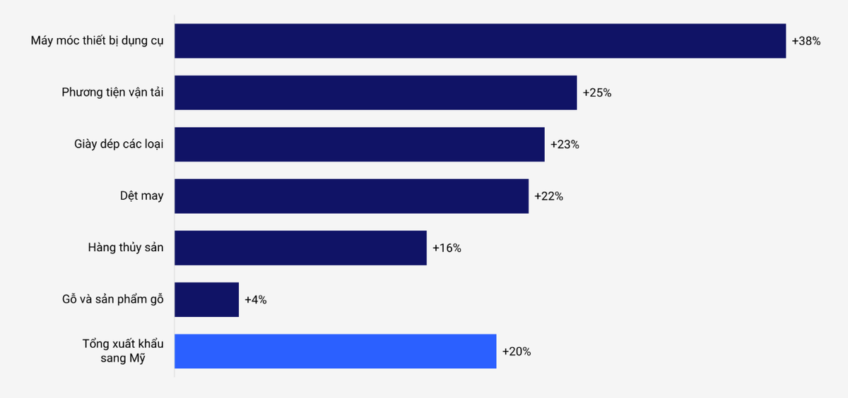 Mức tăng xuất khẩu các ngành từ Việt Nam sang Hoa Kỳ tăng mạnh trong tháng 4/2025 (Nguồn: Cục Hải quan, VIS Rating) Mức tăng xuất khẩu các ngành từ Việt Nam sang Hoa Kỳ tăng mạnh trong tháng 4/2025 (Nguồn: Cục Hải quan, VIS Rating)