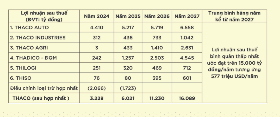 Kế hoạch lợi nhuận của các đơn vị thành viên THACO Kế hoạch lợi nhuận của các đơn vị thành viên THACO